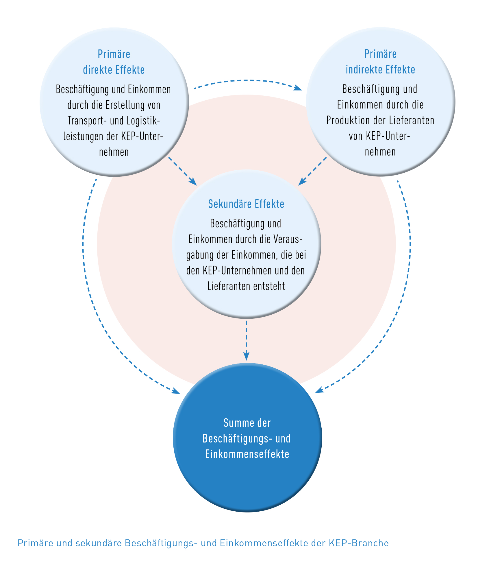 Abb_14 Sekundäre Beschäftigungs- und Einkommenseffekte